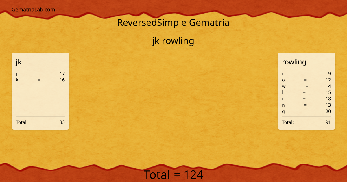 jk rowling in reversedSimple Gematria